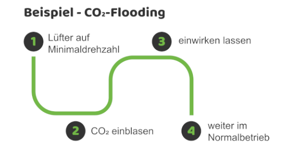 Co2 Flooding